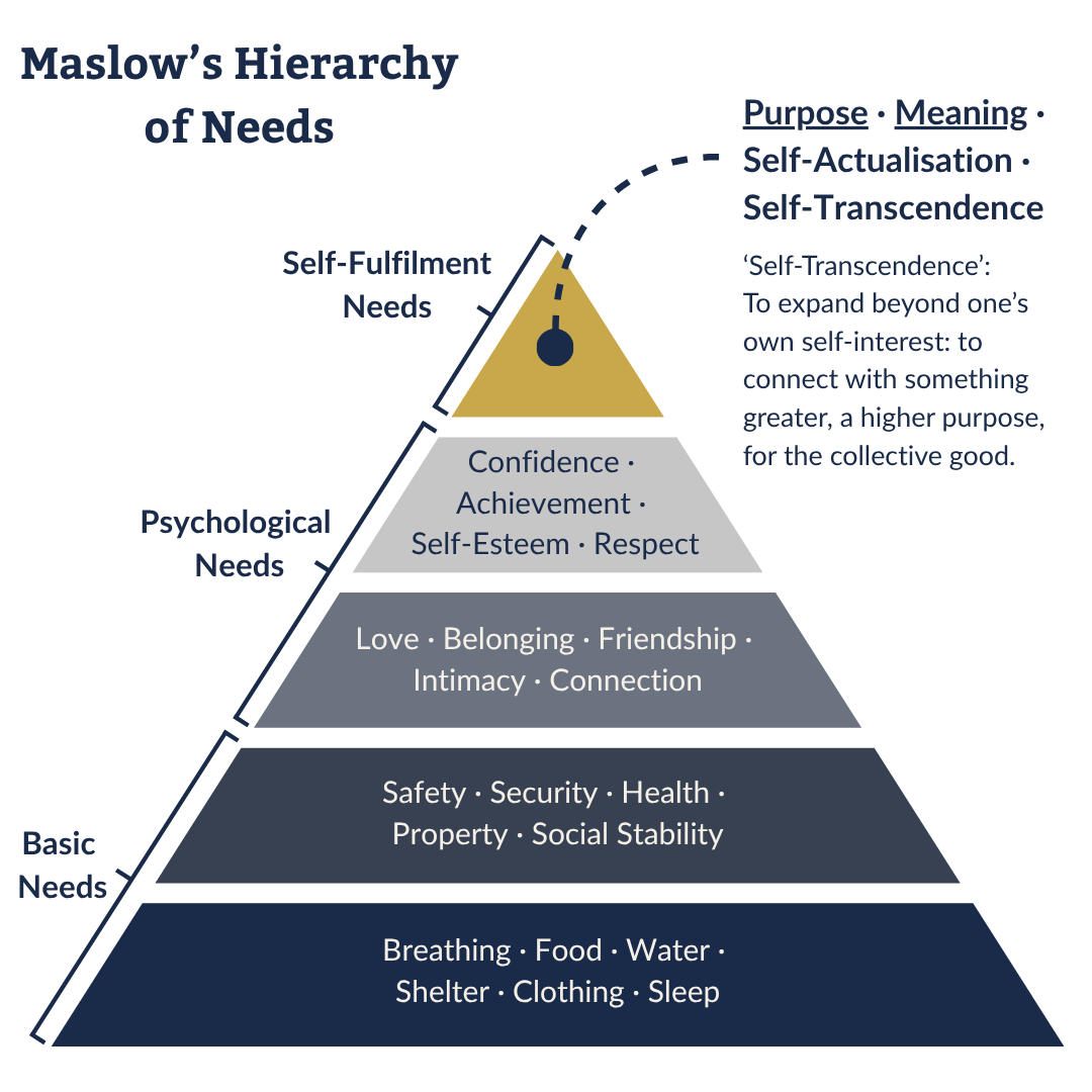 Maslow's Hierarchy of Needs shown as a pyramid, from basic needs at the base to self-actualisation at the summit