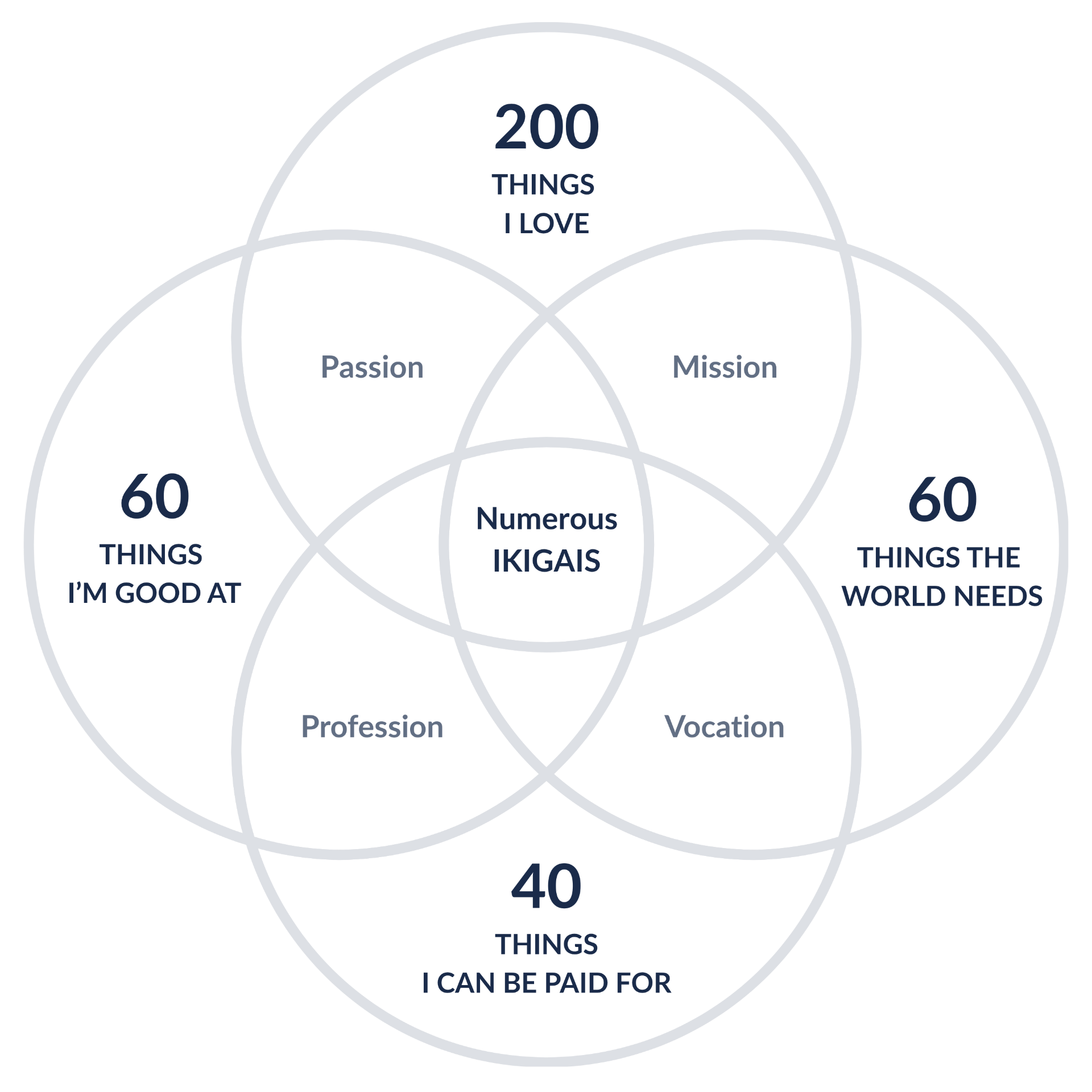Ikigai diagram showing the overlap of what you love, what you are good at, what the world needs, and what you can be paid for
